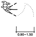 Detectable path dimension. 0.90 to 1.50 m ahead.