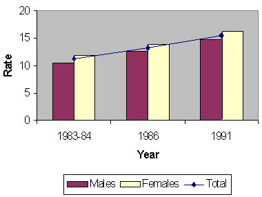 Bar charts.  See data table below.
