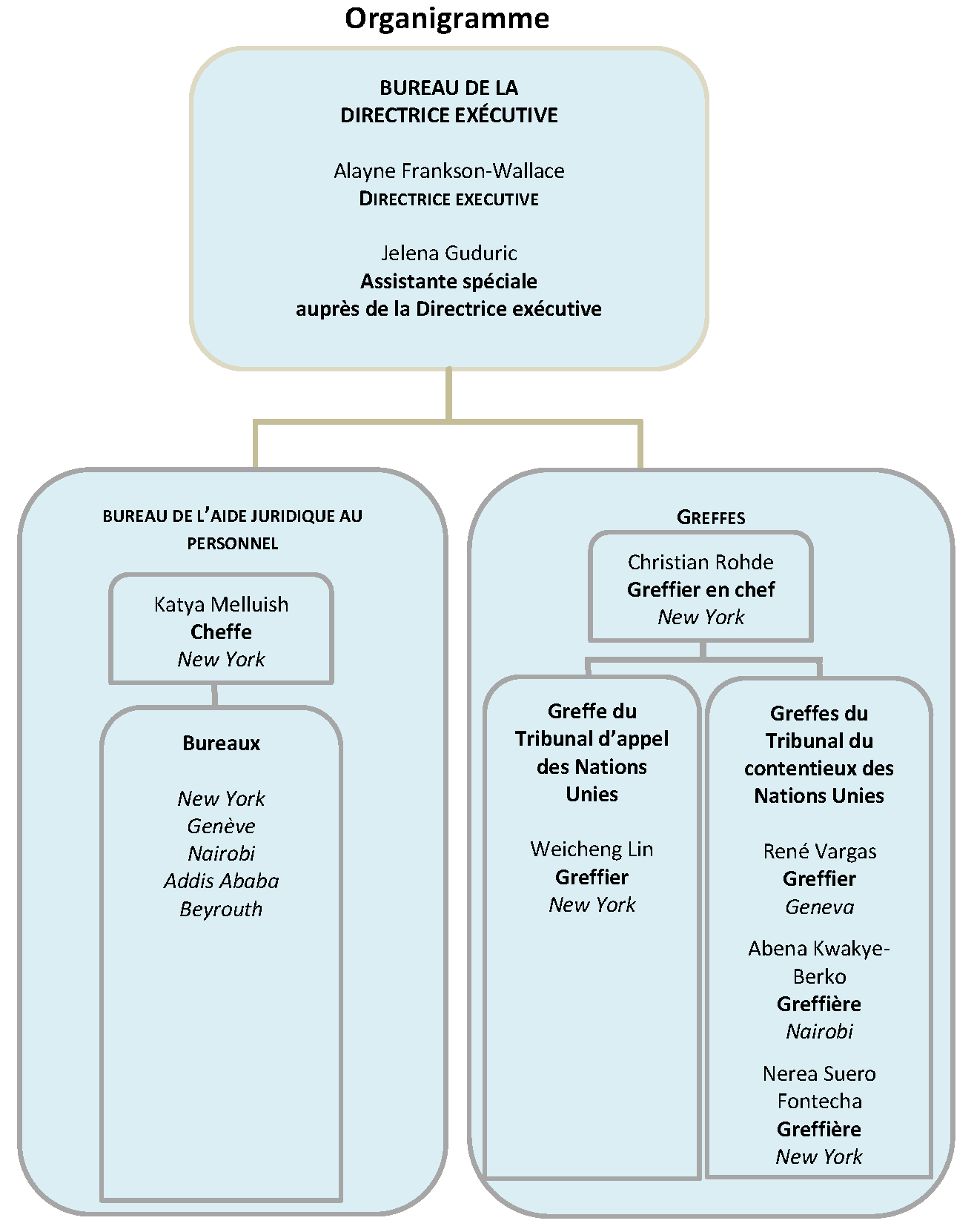 Chart of organizational structure of the OAJ.