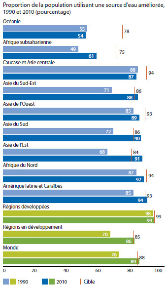 Illustration graphique de la proportion de la population utilisant une source d’eau améliorée dont le détail se trouve dans le texte ci-contre