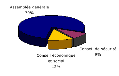 Répartition des mandats en vigueur par organe principal