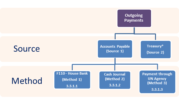 Treasury Process Flow Chart