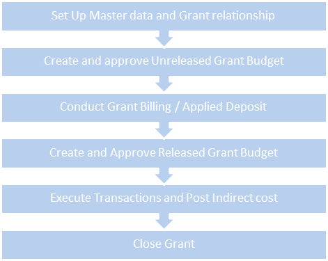 Grants Management Process Flow Chart