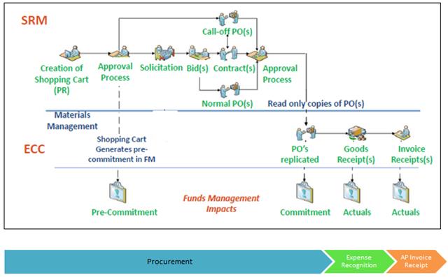 Goods Receipt Process Flow Chart