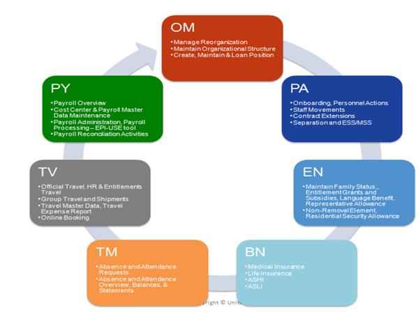 Payroll Procedures Manual Template from www.un.org