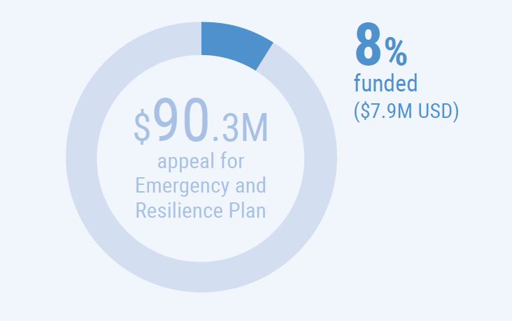 Infographic showing that, as of 24 May 2018, the Emergency and Resilience Plan was only 8% funded.