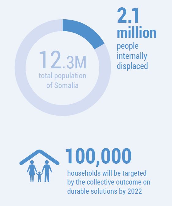 Graphic showing that 2.1 million people of 12.3 million people in Somalia are internally displaced (as of May 2018).