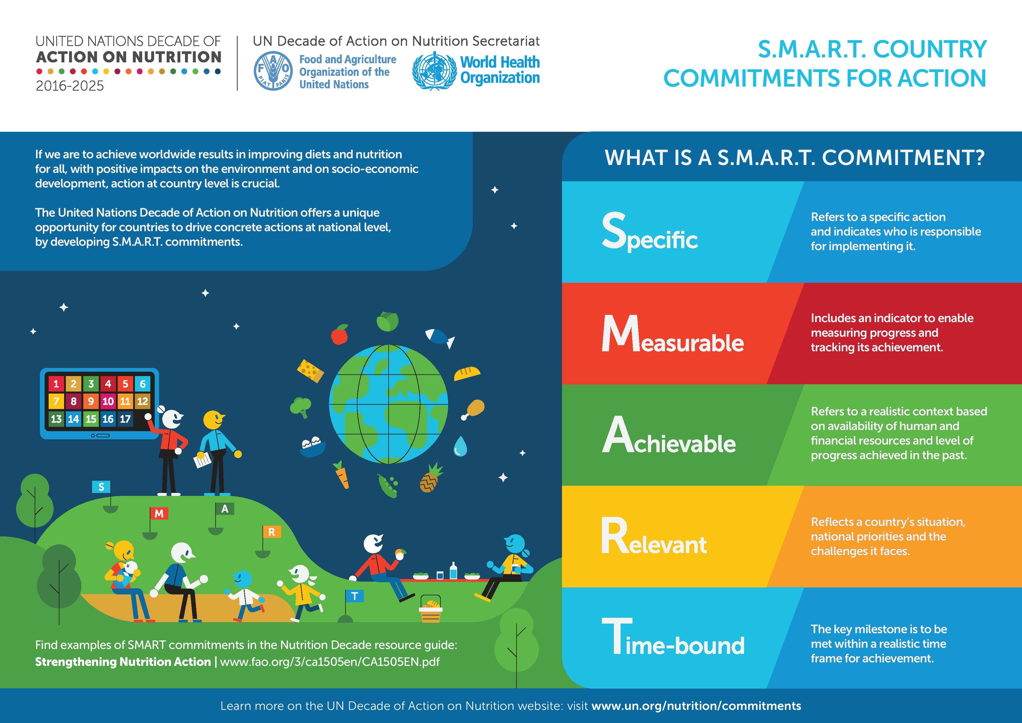 Infographic on the UN Decade of Action on Nutrition describing one of its modalities for engagement: S.M.A.R.T. commitments for action.