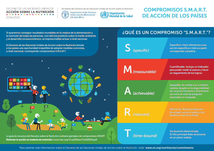 Infografía sobre el Decenio de las Naciones Unidas de Acción sobre la Nutrición en la que se describe una de sus modalidades de compromiso: compromisos de acción S.M.A.R.T. 