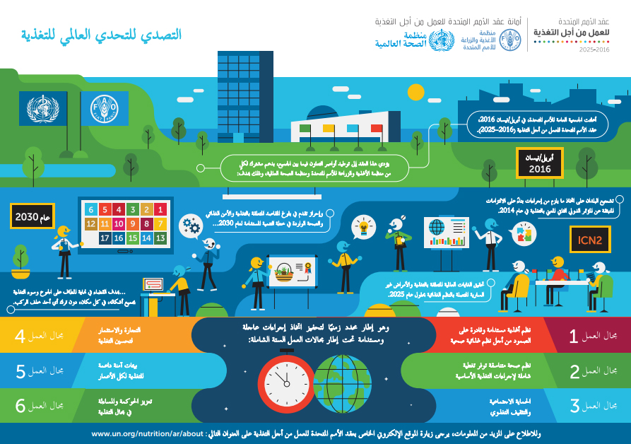 معلومات مصوّرة بشأن عقد الأمم المتحدة للعمل من أجل التغذية تعرض خلفيّته ومجالات العمل الستة الخاصة به.