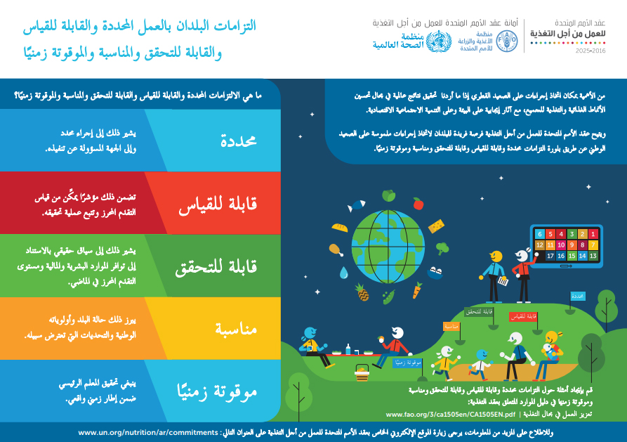 معلومات مصوّرة بشأن عقد الأمم المتحدة للعمل من أجل التغذية تصف إحدى طرق المشاركة الخاصة به: الالتزامات بالعمل المحددة، والقابلة للقياس، والقابلة للتحقق، والمناسبة، والموقوتة زمنيًا.