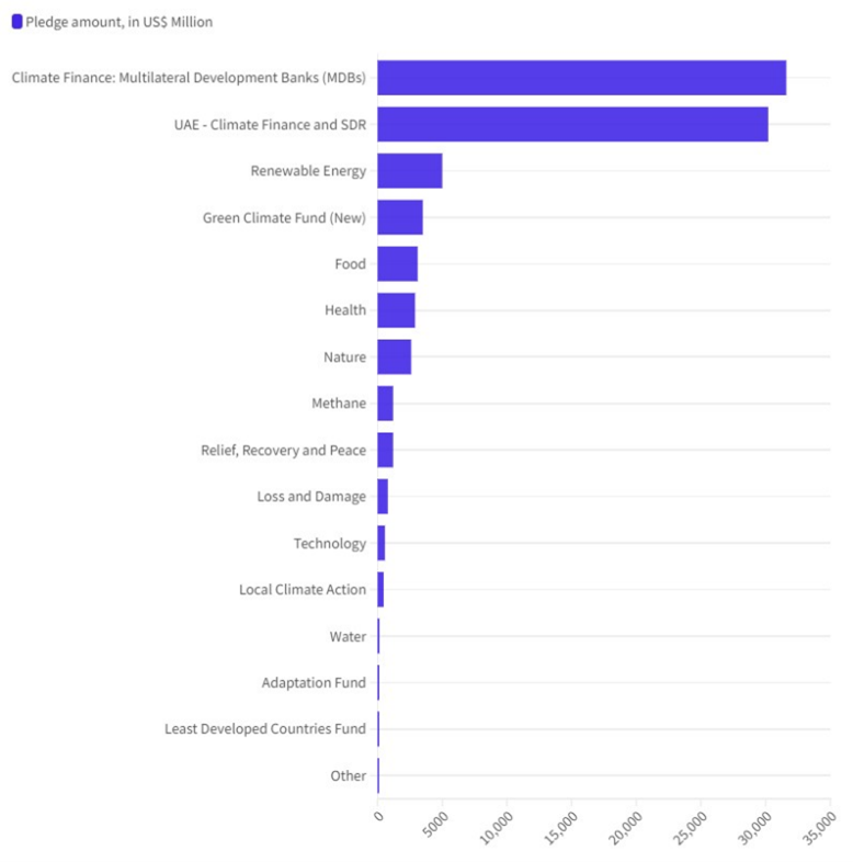 COP28 financial pledges and contributions as of 12 December 2023