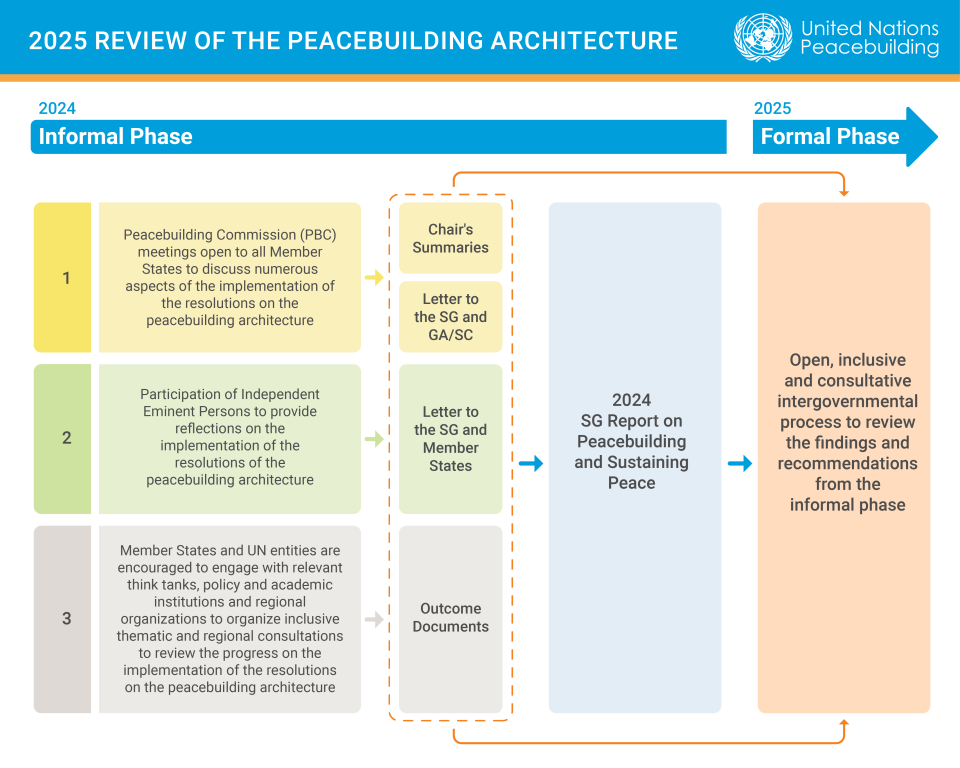 2025 Review of the UN Peacebuilding Architecture PEACEBUILDING