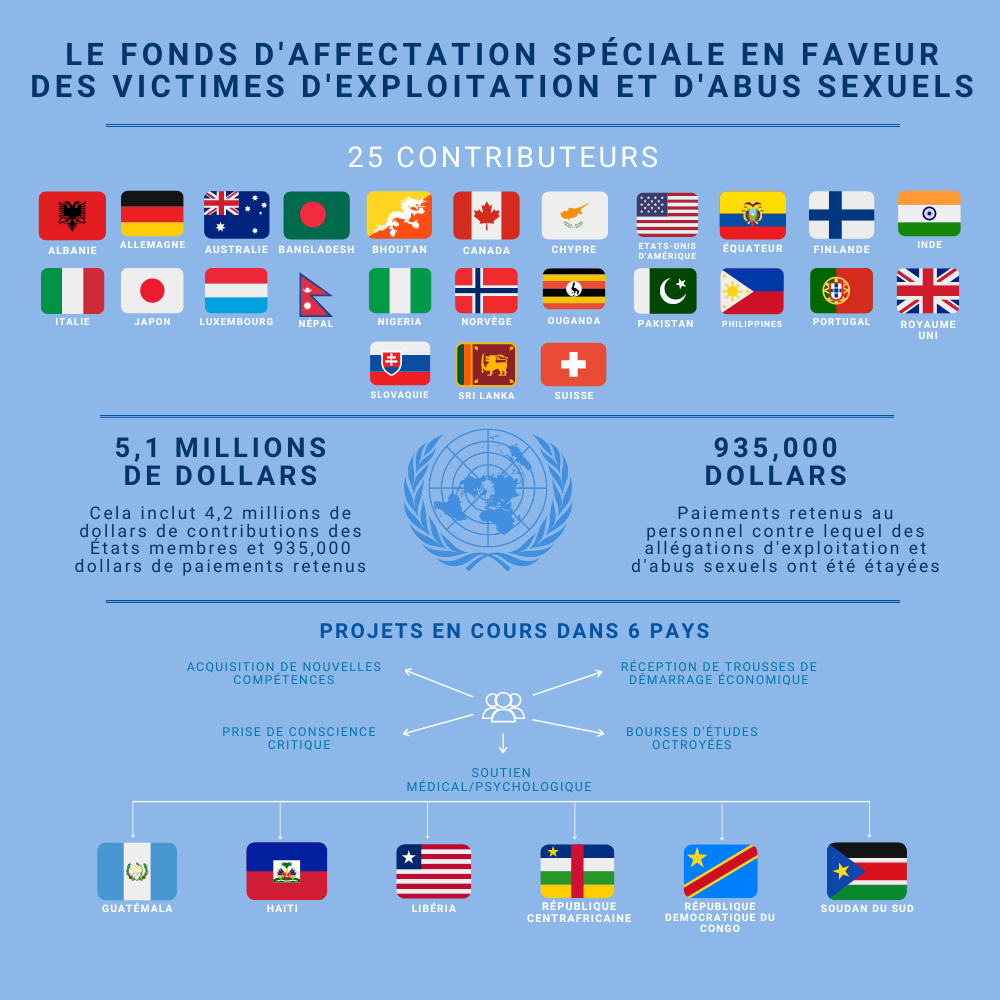 Graphique présentant les 25 contributeurs du Fonds d'affectation spéciale, pour un montant total de 5,1 millions de dollars (dont 935 000 dollars de paiements retenus au personnel contre lequel des allégations d'abus et d'exploitation sexuelles ont été étayées)