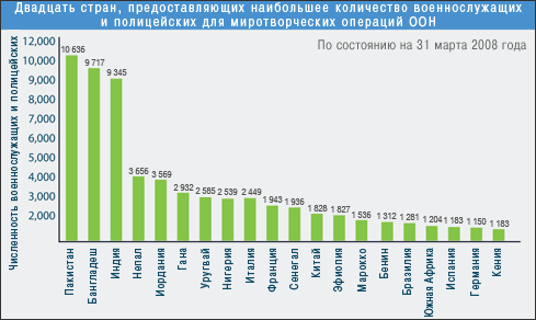 Двадцать стран, предоставляющих наибольшее количество военнослужащих и полицейских для миротворческих операций ООН