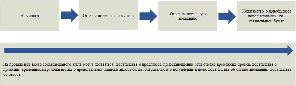 Chart of appeals process, which begins with pleading phase.