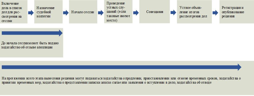 Chart of appeals process, which continues with the judgment phase.