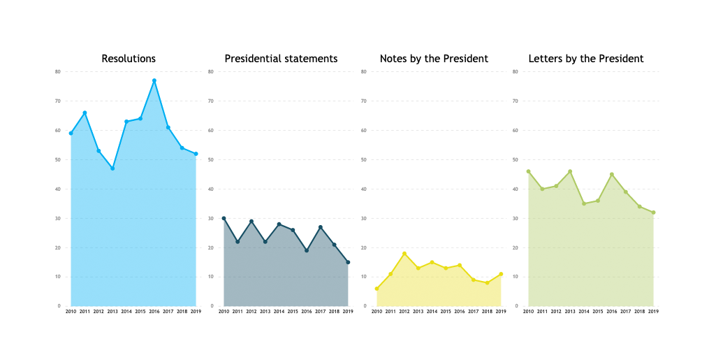 Chart showing the Number of resolutions, presidential statements, notes, and letters by the President 2010-2019