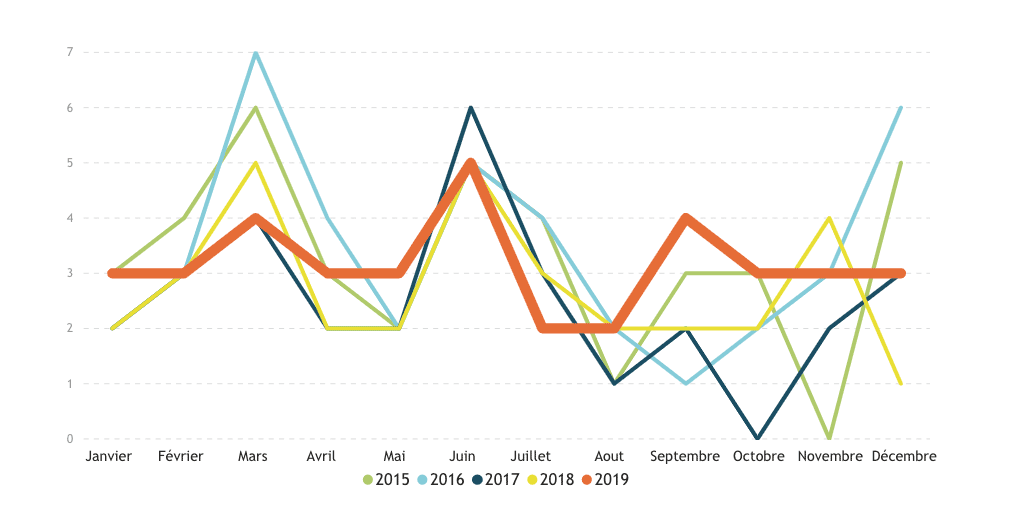Graphique montrant le Prorogation des mandats par mois pour la période allant de 2015 à 2019