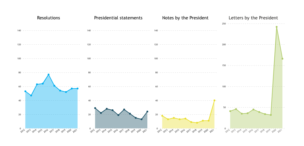 Chart showing the Number of resolutions, presidential statements, notes, and letters by the President 2012-2021