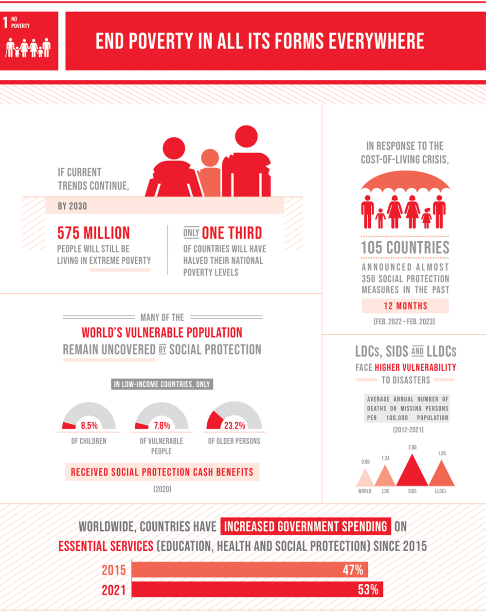 Infographic about SDG 1