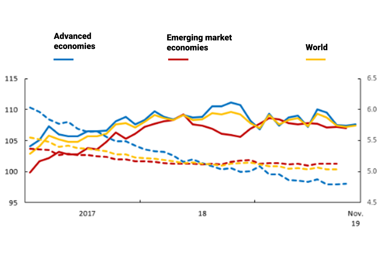 Chart plotting consumer confidence and unemployment rate over the years from 2017 till 2019.