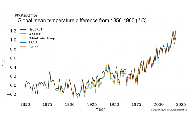 graph showing rise in temperature since 1850