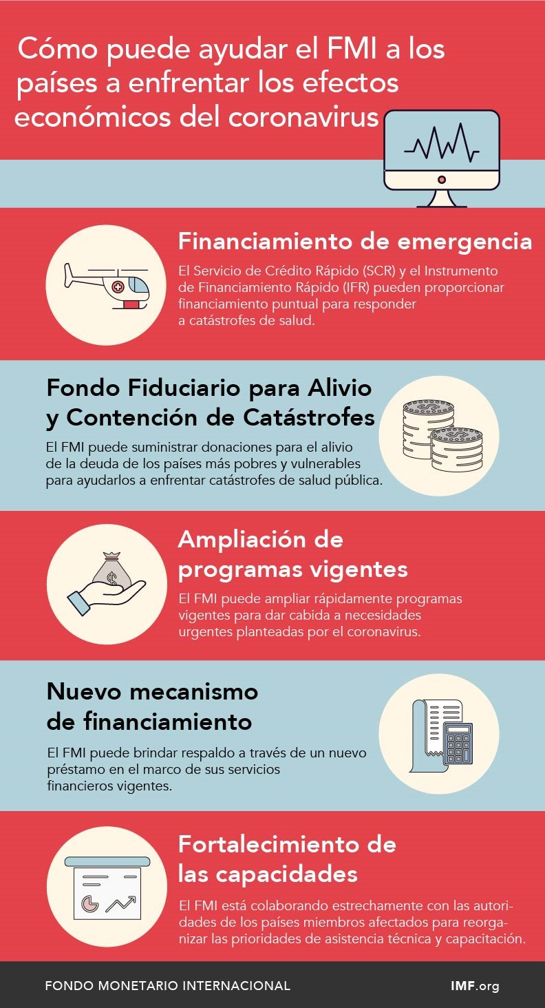 Infographic: How the IMF can help countries address economic effects of Coronavirus.