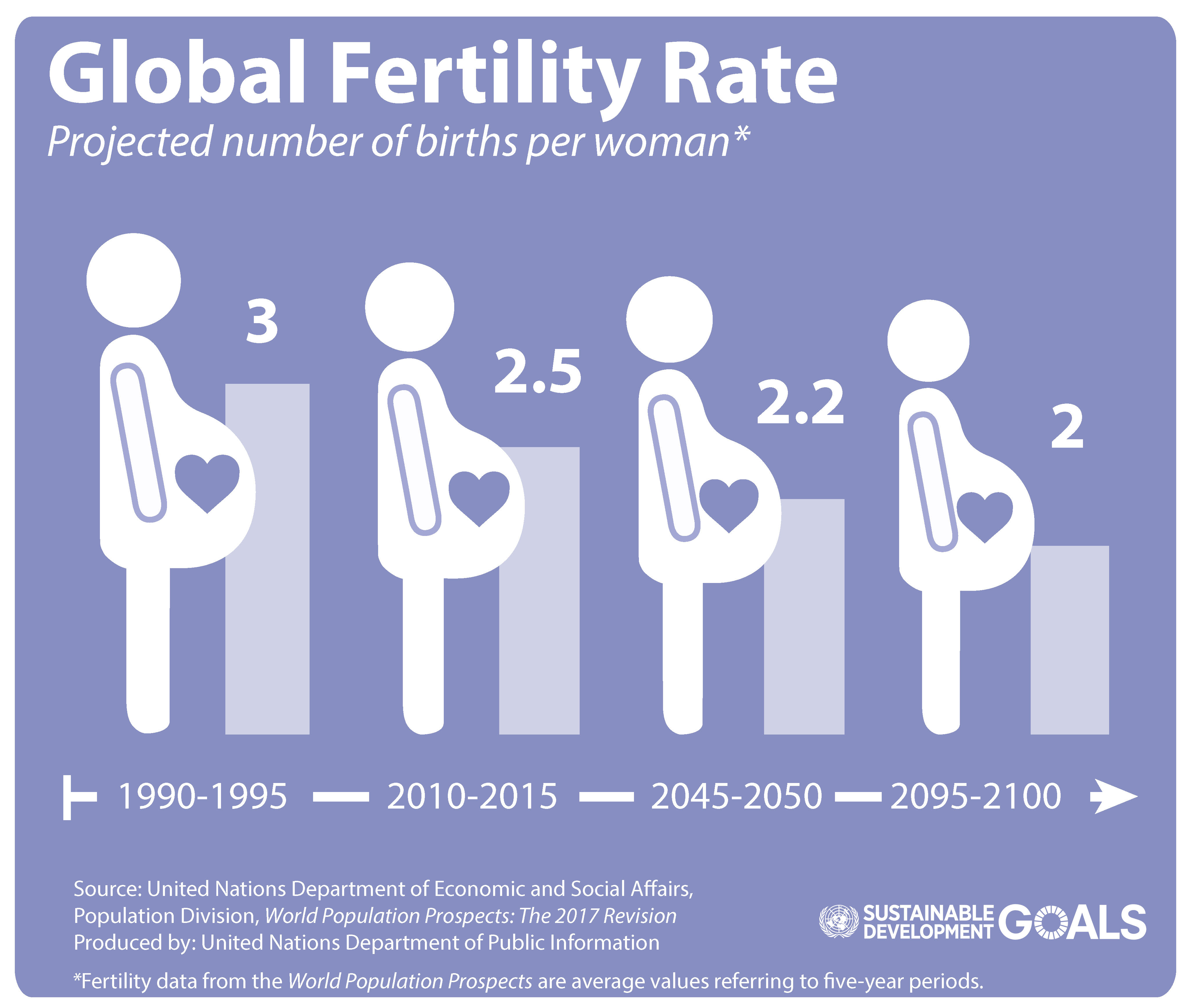 World Population Prospects - 2017 Revision: Global fertility rate ...