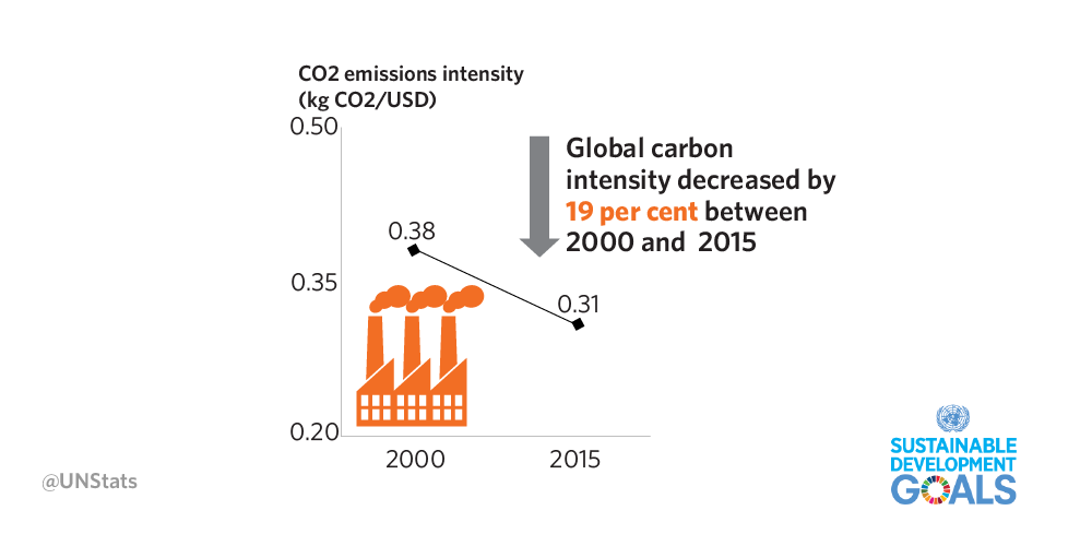 goal-09-co2-emissions