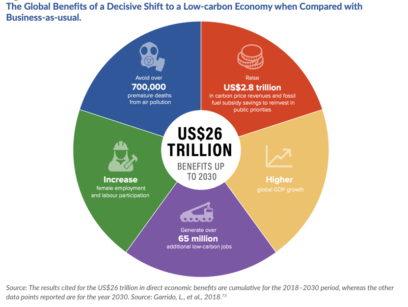 The Global Benefits of a Decisive Shift to a Low-carbon Economy when Compared with Business-as-usual. US$26 Trillion benefits up to 2030