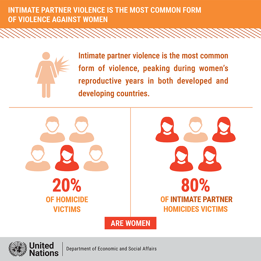 topics for domestic violence