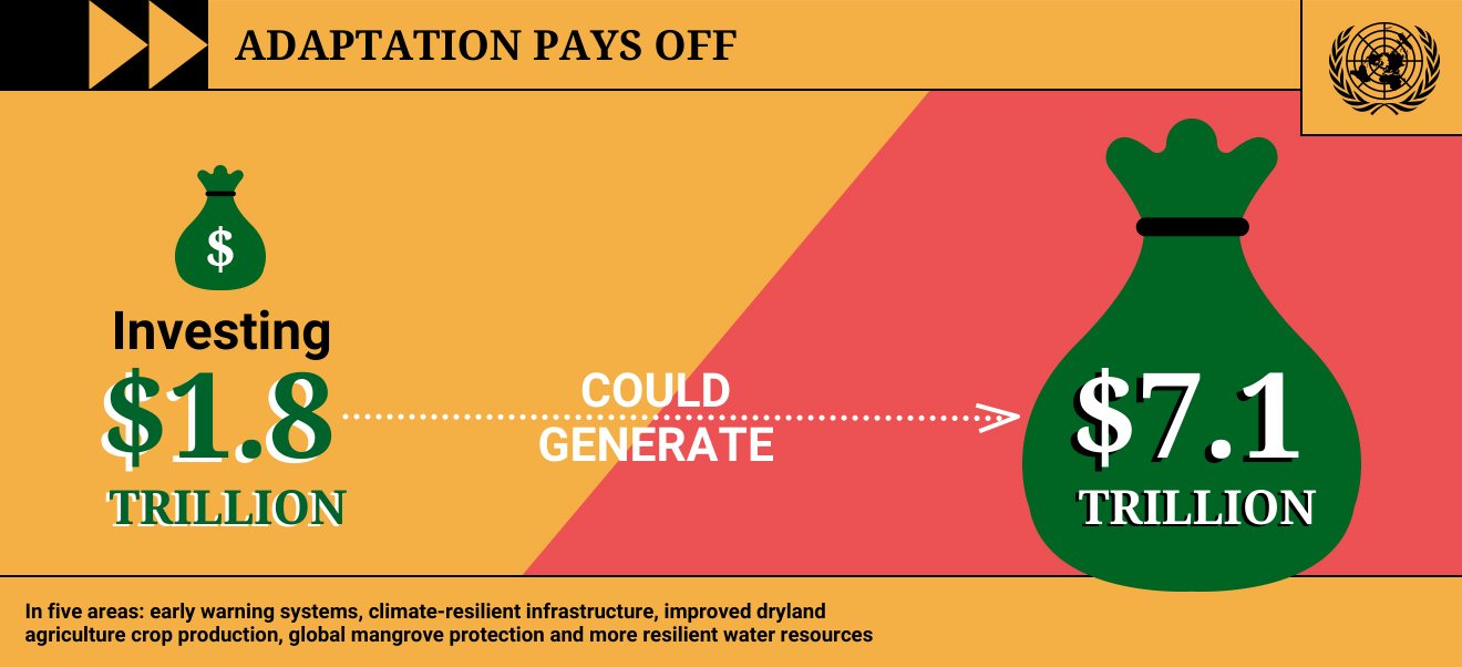 Illustration reads: Investing $1.8 trillion could generate $7.1 trillion