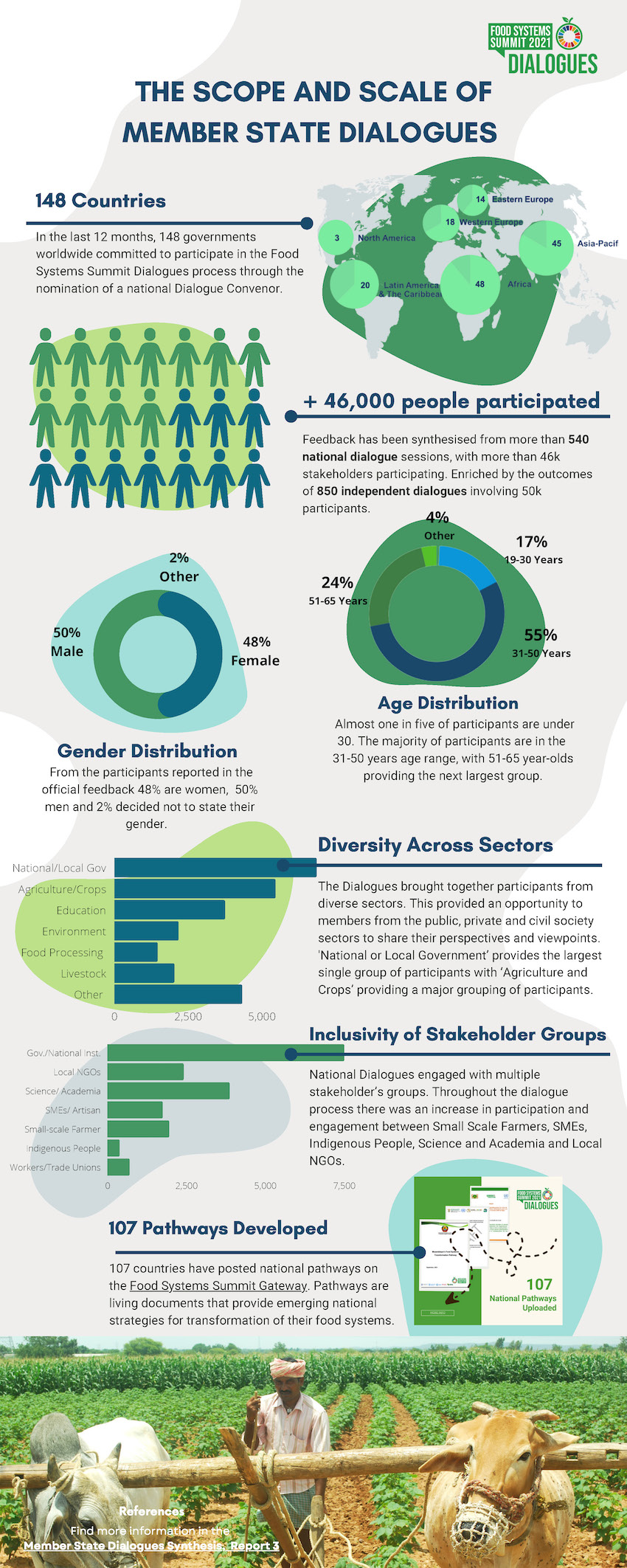 Member State Dialogues Infographic