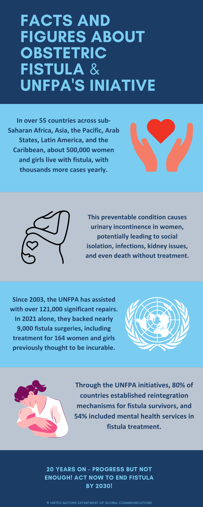 Infographic of the International Day for the Eradication of Obstetric Fistula