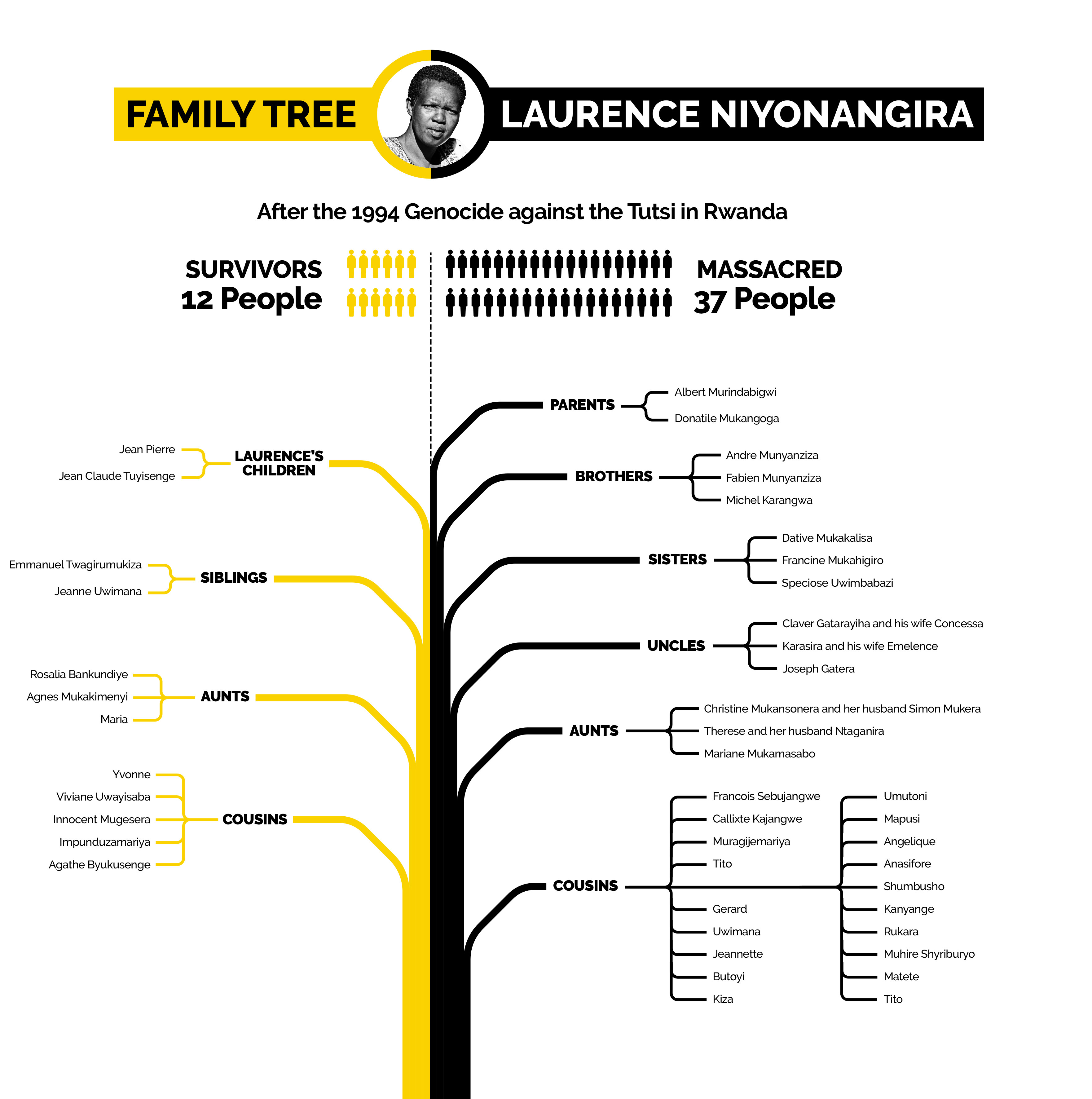 Family tree: Laurence Niyonangira