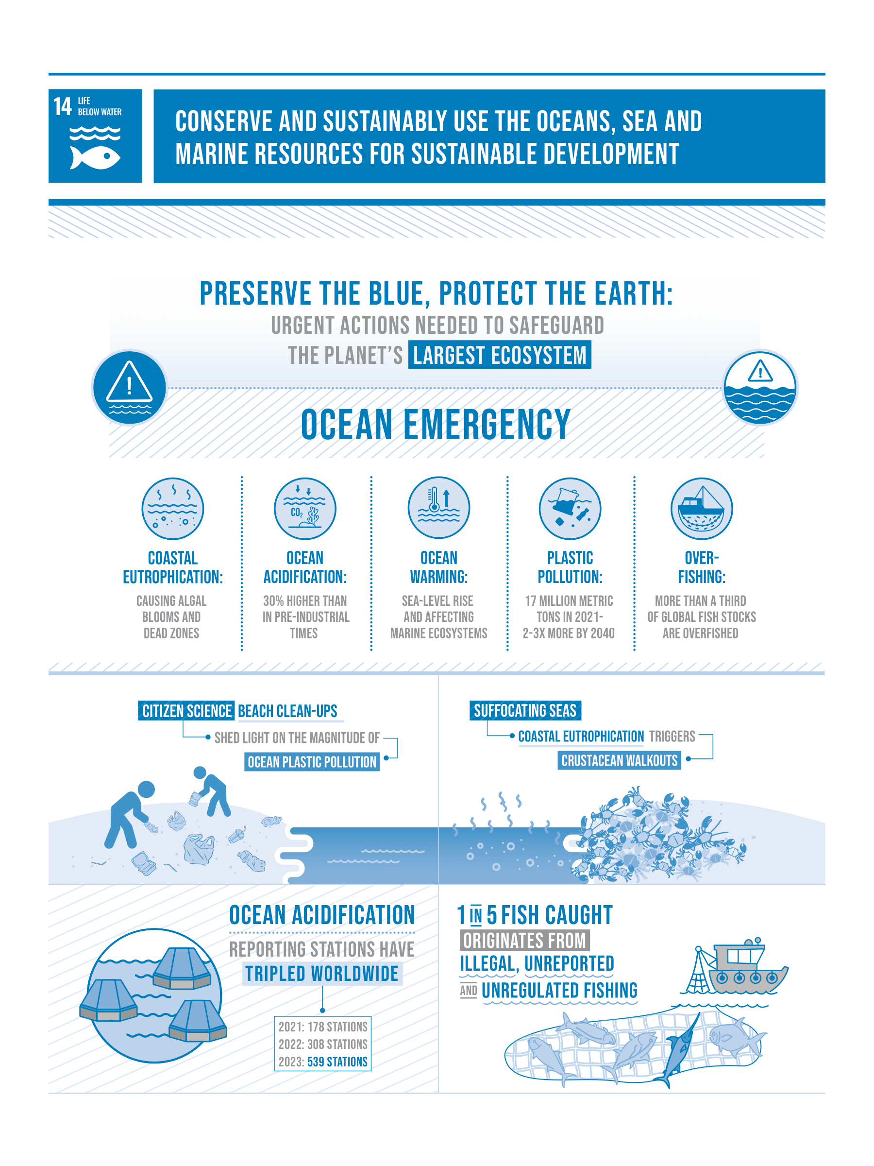 Infographic about SDG 14