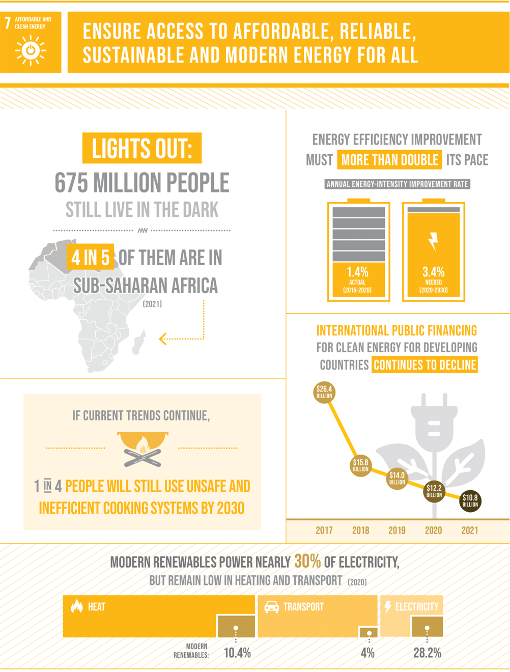 Infographic about SDG 7