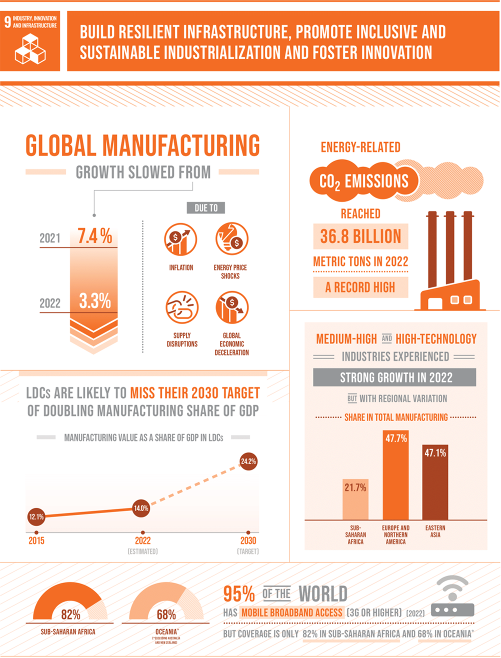 Infographic about SDG 9