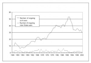 Comparison of number of ongoing wars and number of ongoing inter-State wars