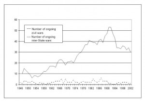 Comparison of number of ongoing wars and number of ongoing inter-State wars