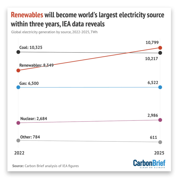 Graphique : Les énergies renouvelables représenteront la principale source d'électricité d'ici trois ans