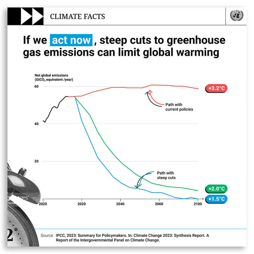 Graphique ayant pour titre : si nous agissons maintenant, la réduction des émissions pourrait freiner le réchauffement climatique