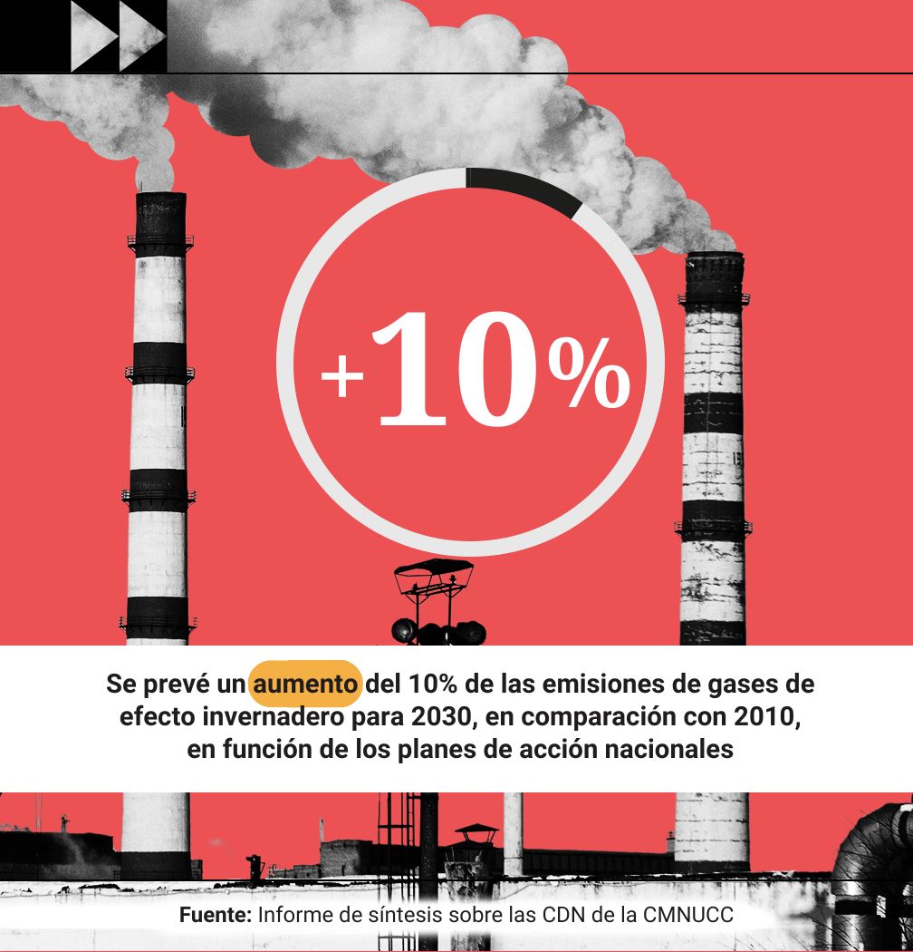 Infografía lee: Se prevé un aumento del 10% de las emisiones de gases de efecto invernadero para 2030, en comparación con 2010, en función de los planes de acción nacionales.