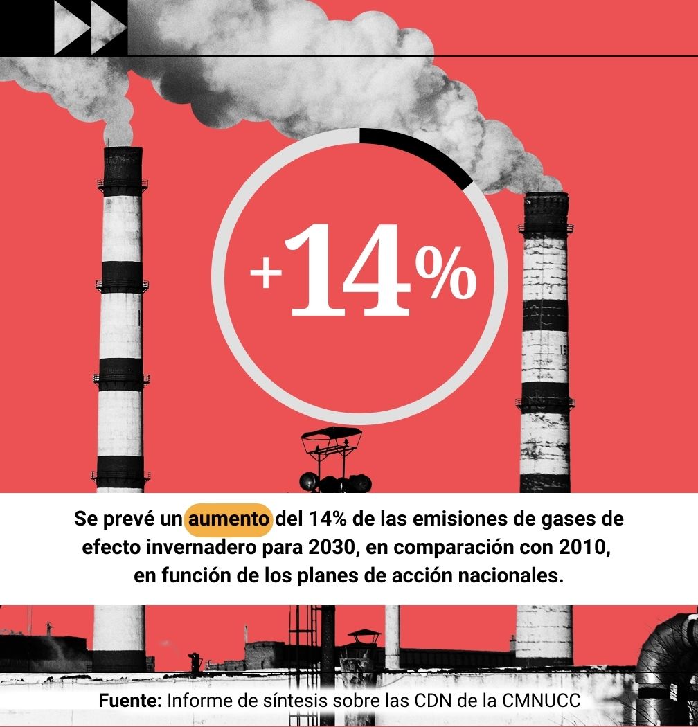 Infografía lee: Se prevé un aumento del 14% de las emisiones de gases de efecto invernadero para 2030, en comparación con 2010, en función de los planes de acción nacionales.