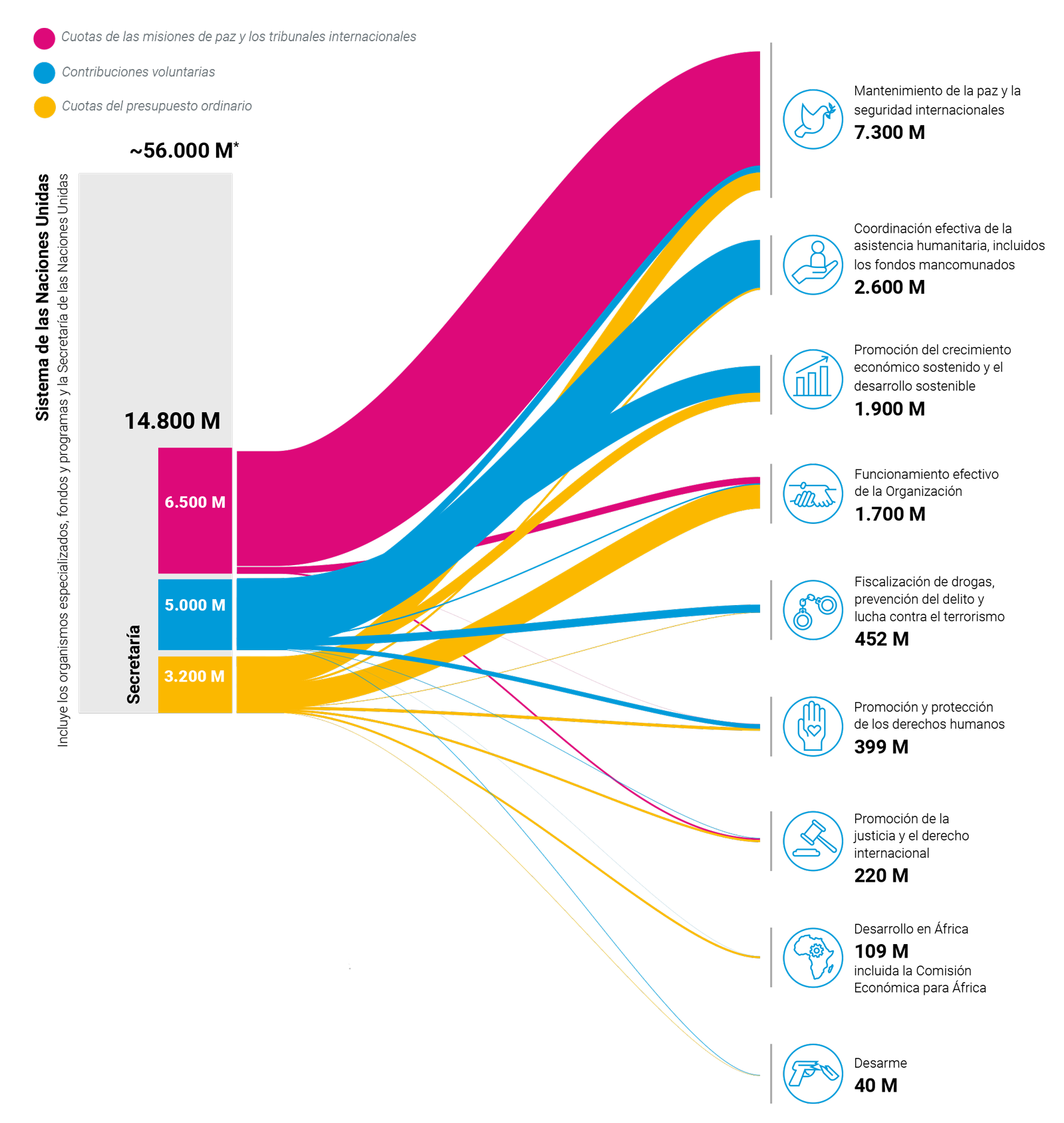En este gráfico se muestran, a título indicativo, los gastos correspondientes a las ocho prioridades de las Naciones Unidas en 2022. El gasto, que ascendió a unos 14.800 millones de dólares, fue ligeramente superior al de 2021. El gráfico también permite comparar los gastos de las entidades de la Secretaría con los de todo el sistema de las Naciones Unidas (incluidos los organismos especializados y los fondos y programas), cuyo monto aproximado es de 56.000 millones de dólares. En el cuadro de la página 206 figuran todas las entidades del sistema de las Naciones Unidas.