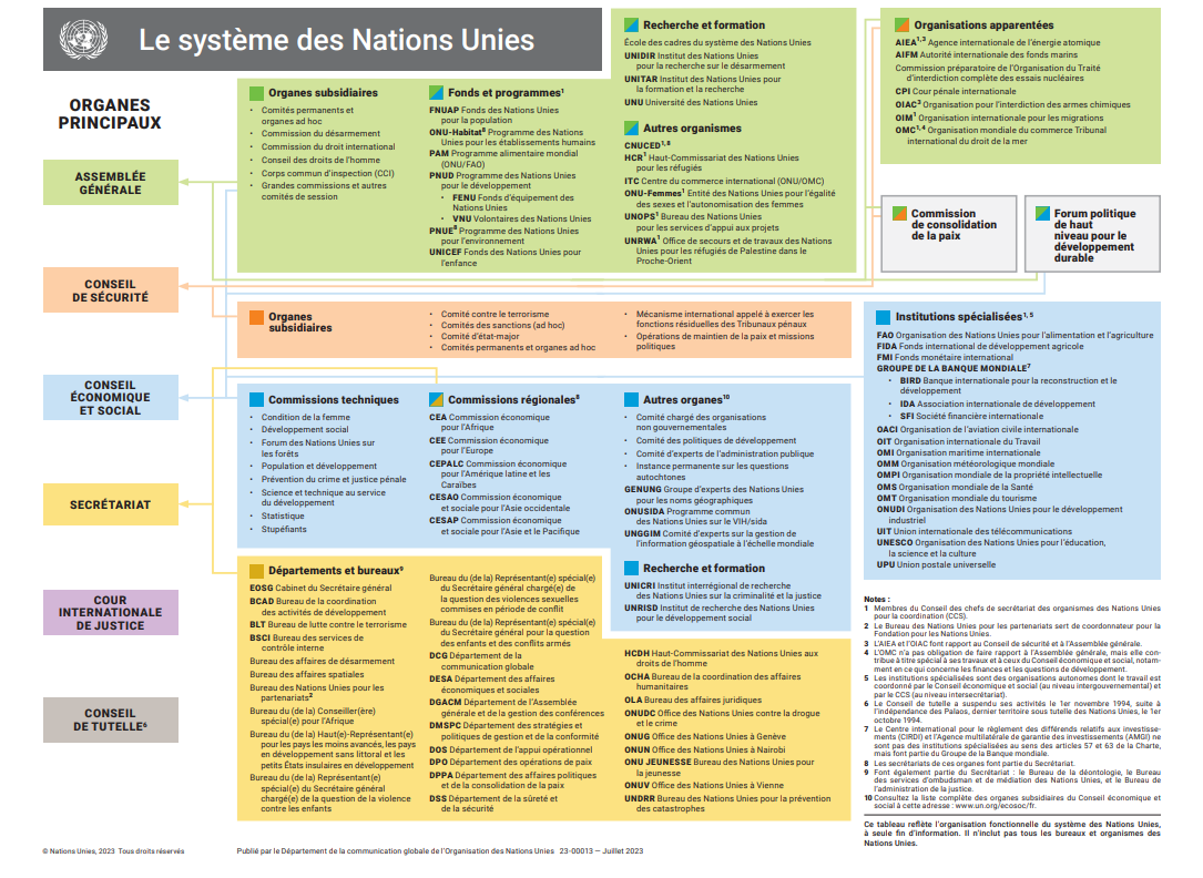 UN System Chart 2023 F