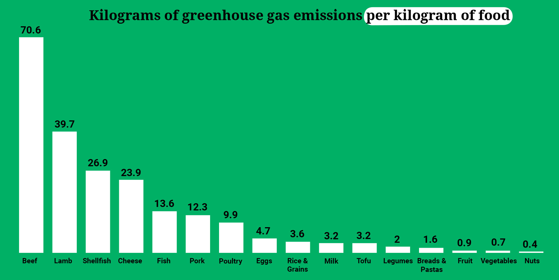 Como o alimento é produzido afeta nossa saúde e o meio ambiente,ecodebate,O que a comida tem a ver com as mudanças climáticas?,Quais alimentos causam mais emissões de gases de efeito estufa?,Como podem ser reduzidas as emissões relacionadas com os alimentos?,Reduzir as emissões do setor de alimentos exige mudanças em todas as etapas,uma mudança para dietas ricas em vegetais pode fazer uma grande diferença,Como a produção de alimentos afeta nossa saúde e o meio ambiente,meio ambiente