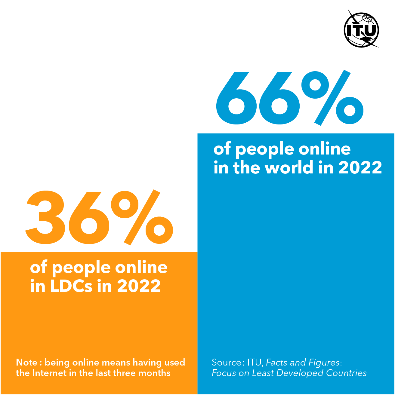 Infographie montrant 36 % des personnes en ligne dans les PMA contre 66 % des personnes en ligne dans le monde.