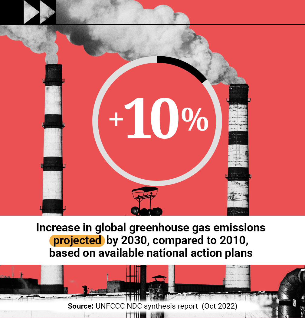 Photocomposition: two chimneys, the number +10 in the middle, with the writing below Increase in global greenhouse gas emissions projected  by 2030, compared to 2010, based on available national action plans Source: UNFCCC NDC synthesis report  Oct 22